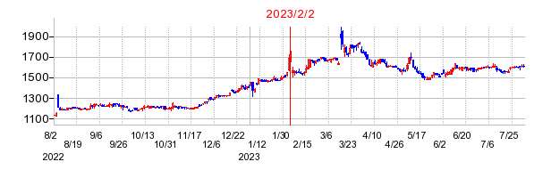 2023年2月2日 13:03前後のの株価チャート